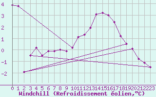 Courbe du refroidissement olien pour Ernage (Be)