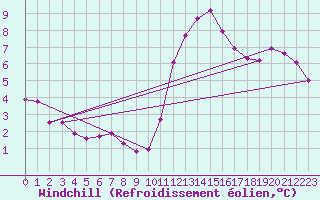 Courbe du refroidissement olien pour Langres (52) 