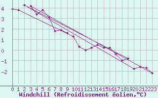 Courbe du refroidissement olien pour Leeming