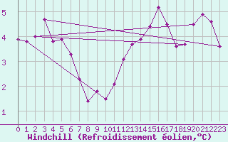 Courbe du refroidissement olien pour Sjaelsmark
