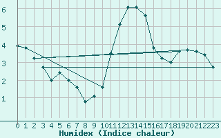 Courbe de l'humidex pour Humain (Be)