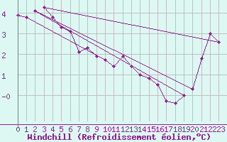 Courbe du refroidissement olien pour Kalwang