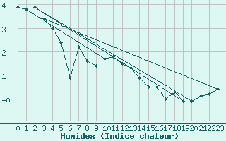 Courbe de l'humidex pour Bogskar