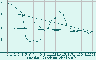 Courbe de l'humidex pour Cairnwell