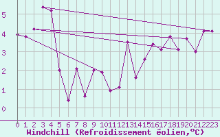Courbe du refroidissement olien pour Reichenau / Rax