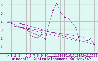 Courbe du refroidissement olien pour Luxeuil (70)