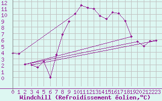 Courbe du refroidissement olien pour Les Charbonnires (Sw)
