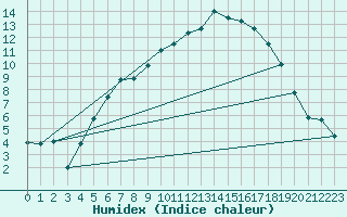 Courbe de l'humidex pour Holbaek