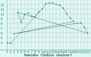 Courbe de l'humidex pour Les Eplatures - La Chaux-de-Fonds (Sw)