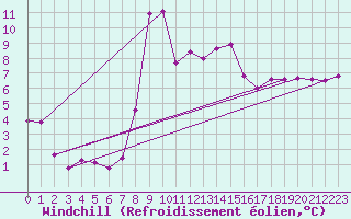Courbe du refroidissement olien pour Oberstdorf