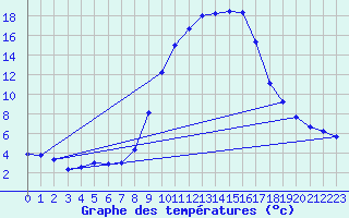 Courbe de tempratures pour Vitigudino
