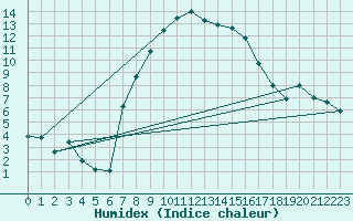 Courbe de l'humidex pour Curtea De Arges