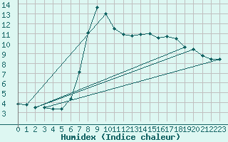 Courbe de l'humidex pour Le Mans (72)