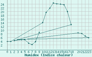 Courbe de l'humidex pour Sant Julia de Loria (And)