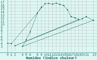 Courbe de l'humidex pour Reimegrend