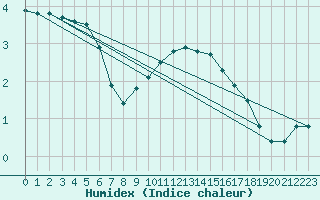 Courbe de l'humidex pour Carlsfeld