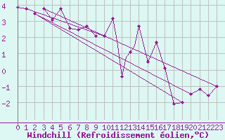 Courbe du refroidissement olien pour Boscombe Down