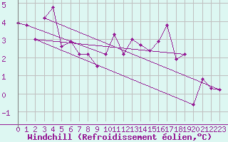 Courbe du refroidissement olien pour Gros-Rderching (57)