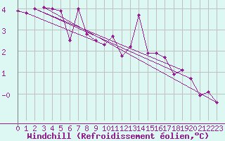 Courbe du refroidissement olien pour Epinal (88)