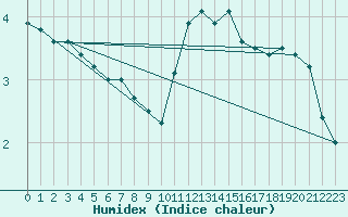 Courbe de l'humidex pour Pontoise - Cormeilles (95)