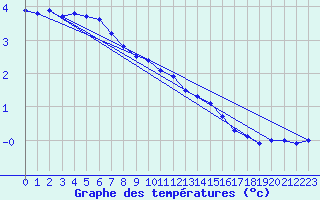 Courbe de tempratures pour Luedenscheid