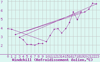 Courbe du refroidissement olien pour Sainte-Genevive-des-Bois (91)