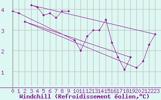 Courbe du refroidissement olien pour Dounoux (88)