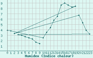 Courbe de l'humidex pour Lons-le-Saunier (39)