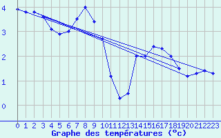 Courbe de tempratures pour Waldmunchen