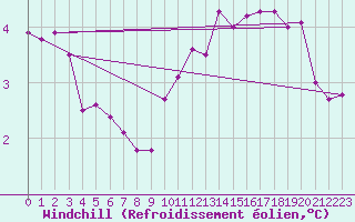 Courbe du refroidissement olien pour Bruxelles (Be)