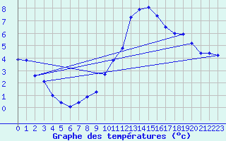 Courbe de tempratures pour Boulc (26)