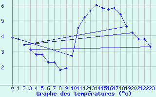 Courbe de tempratures pour Le Mesnil-Esnard (76)