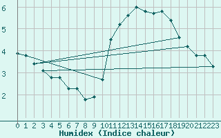 Courbe de l'humidex pour Le Mesnil-Esnard (76)