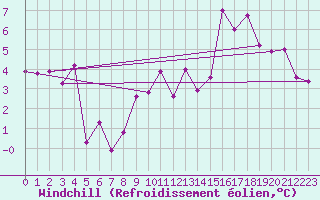 Courbe du refroidissement olien pour Kvamskogen-Jonshogdi 