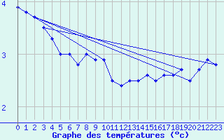 Courbe de tempratures pour Markstein Crtes (68)