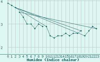 Courbe de l'humidex pour Markstein Crtes (68)