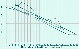 Courbe de l'humidex pour Mende - Chabrits (48)