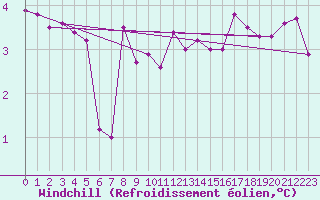 Courbe du refroidissement olien pour Walney Island