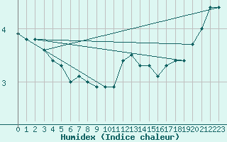 Courbe de l'humidex pour Bealach Na Ba No2