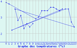 Courbe de tempratures pour Soederarm