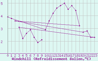 Courbe du refroidissement olien pour Cap Bar (66)