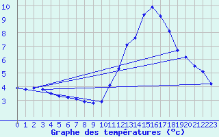 Courbe de tempratures pour Belfort (90)