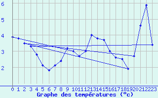 Courbe de tempratures pour Zinnwald-Georgenfeld