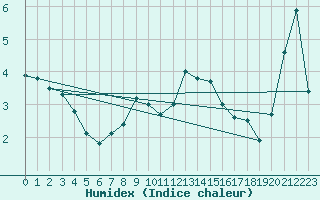 Courbe de l'humidex pour Zinnwald-Georgenfeld