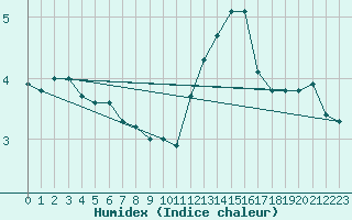 Courbe de l'humidex pour Mcon (71)