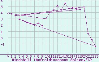Courbe du refroidissement olien pour Dieppe (76)