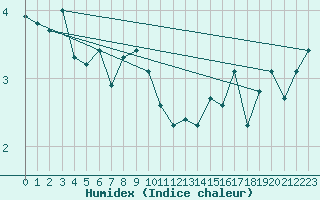 Courbe de l'humidex pour Piz Martegnas