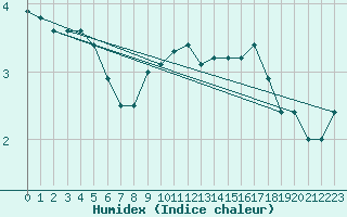 Courbe de l'humidex pour Feldberg-Schwarzwald (All)