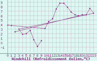 Courbe du refroidissement olien pour Carpentras (84)