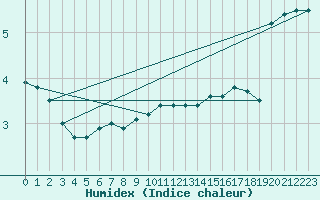 Courbe de l'humidex pour Marknesse Aws